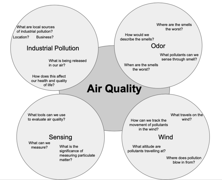 An example mind map that expands on the air-quality example above.