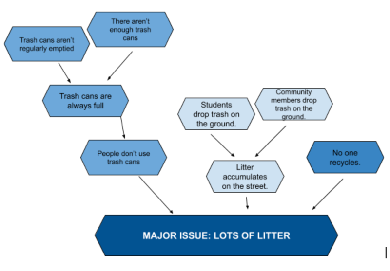 Example logic flow chart regarding litter.