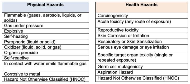 Physical hazards:  flammable, gas under pressure, explosive, self-heating, pyrophoric, oxidizer, organic peroxide, self-reactive, in contact with water emits flammable gas, corrosive to metal, and hazard not otherwise classified.   Health hazards:  carcinogenicity, acute toxicity (any route of exposure) reproductive toxicity, skin corrosion or irritation, respiratory or skin sensitization, serious eye damage or eye irritation, specific target organ toxicity (single or repeated exposure) germ cell mutagenicity, aspiration hazard, and hazard not otherwise classified. 